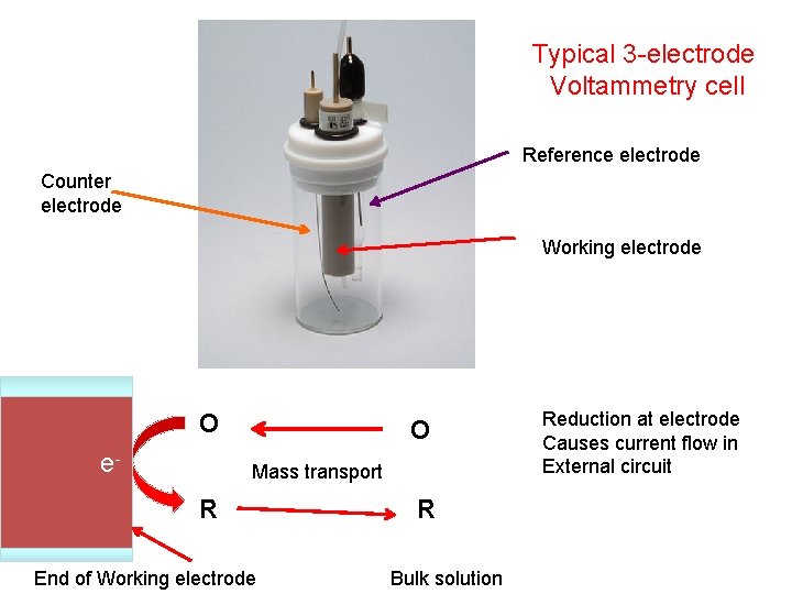 Typical 3 -electrode Voltammetry cell Reference electrode Counter electrode Working electrode O e- O