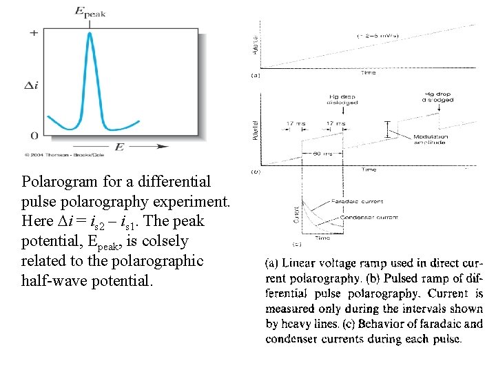 Polarogram for a differential pulse polarography experiment. Here i = is 2 – is