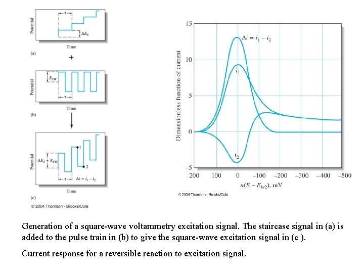 Generation of a square-wave voltammetry excitation signal. The staircase signal in (a) is added