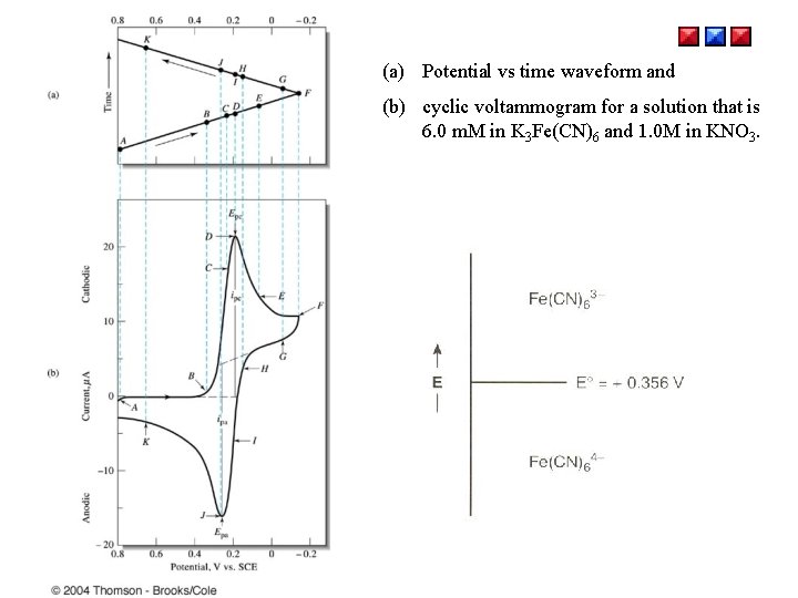 (a) Potential vs time waveform and (b) cyclic voltammogram for a solution that is