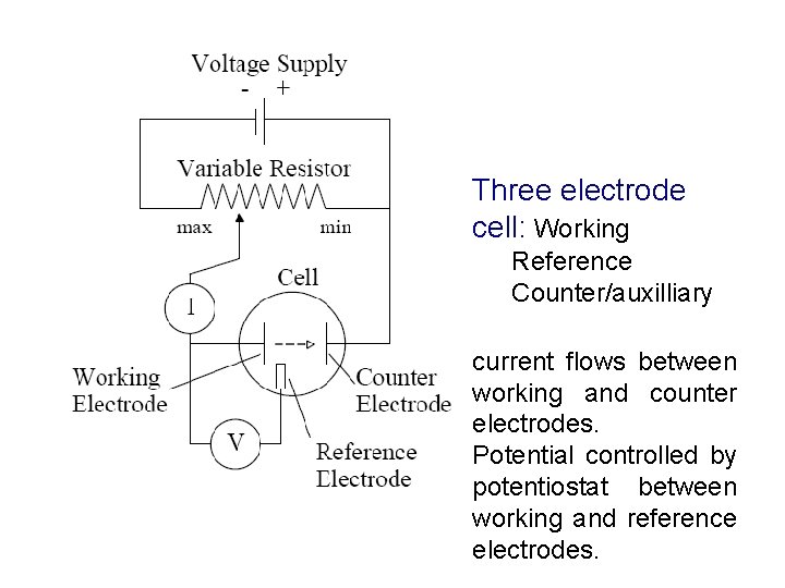 Three electrode cell: Working Reference Counter/auxilliary current flows between working and counter electrodes. Potential