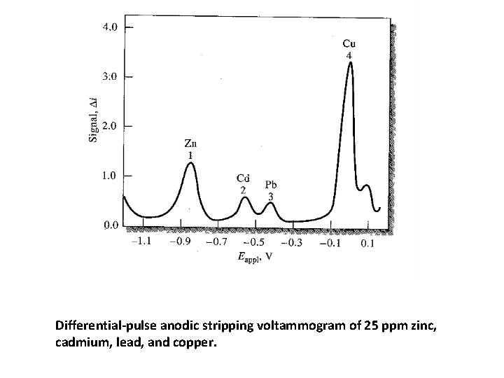 Differential pulse anodic stripping voltammogram of 25 ppm zinc, cadmium, lead, and copper. 