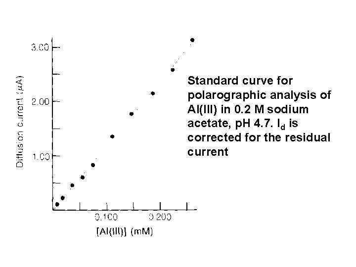 Standard curve for polarographic analysis of Al(III) in 0. 2 M sodium acetate, p.
