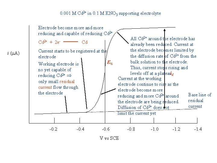 0. 001 M Cd 2+ in 0. 1 M KNO 3 supporting electrolyte Electrode