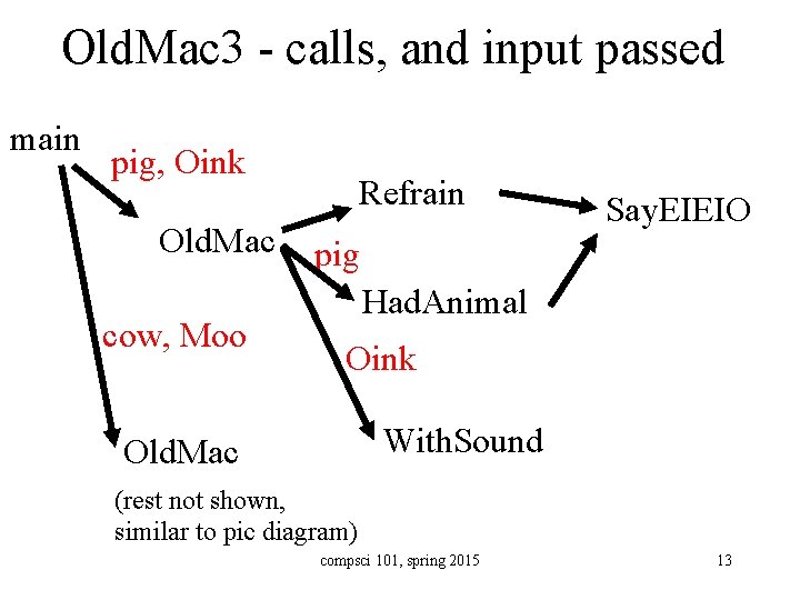 Old. Mac 3 - calls, and input passed main pig, Oink Old. Mac cow,