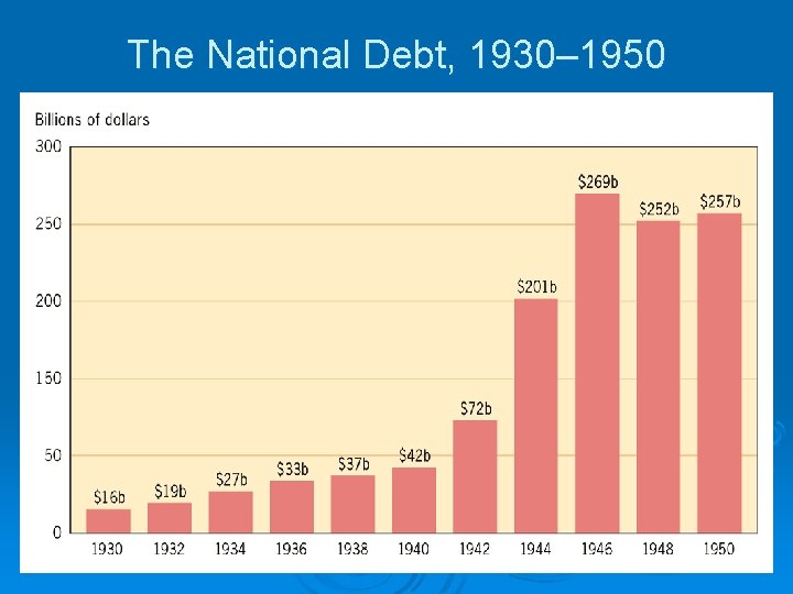 The National Debt, 1930– 1950 