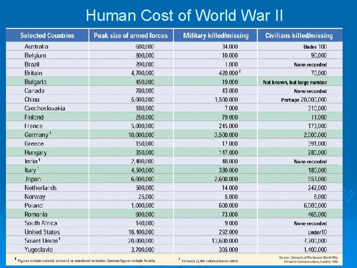 Human Cost of World War II 