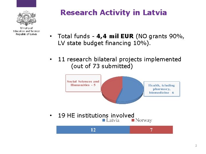 Research Activity in Latvia • Total funds - 4, 4 mil EUR (NO grants