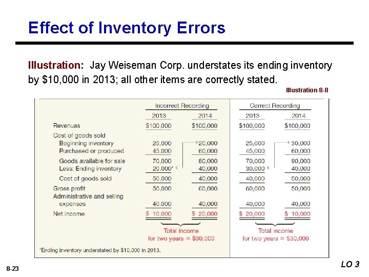 Effect of Inventory Errors Illustration: Jay Weiseman Corp. understates its ending inventory by $10,