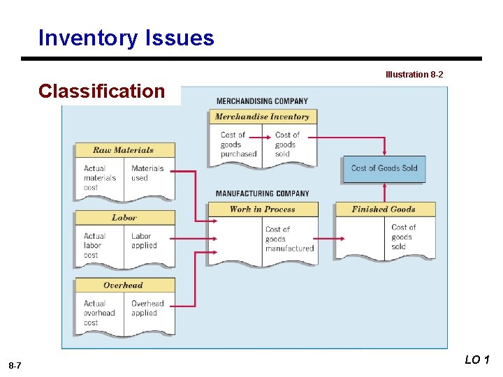 Inventory Issues Illustration 8 -2 Classification 8 -7 LO 1 