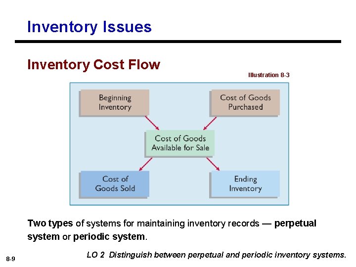 Inventory Issues Inventory Cost Flow Illustration 8 -3 Two types of systems for maintaining