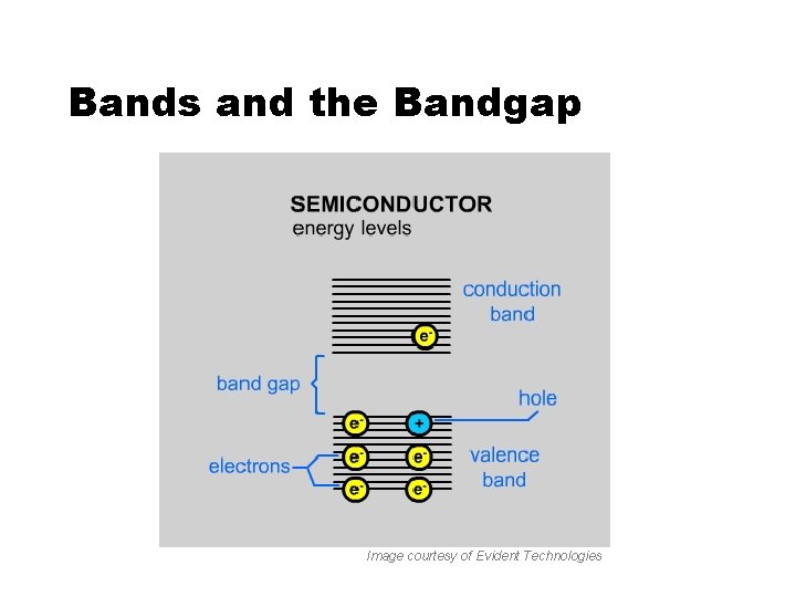 Bands and the Bandgap Image courtesy of Evident Technologies 