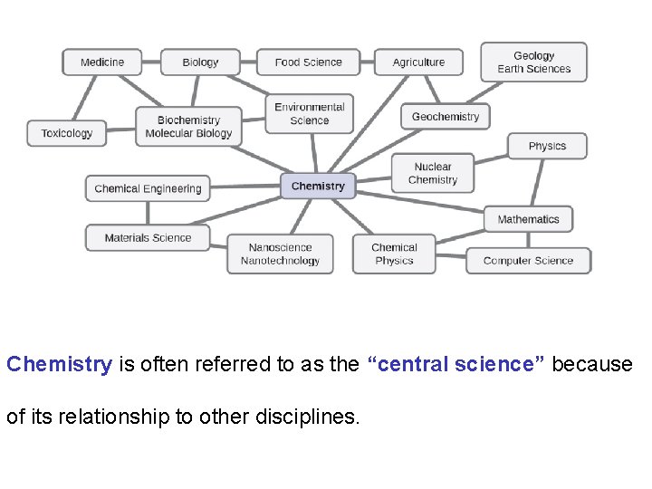 Chemistry is often referred to as the “central science” because of its relationship to