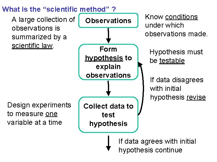 What is the “scientific method” ? A large collection of Observations observations is summarized