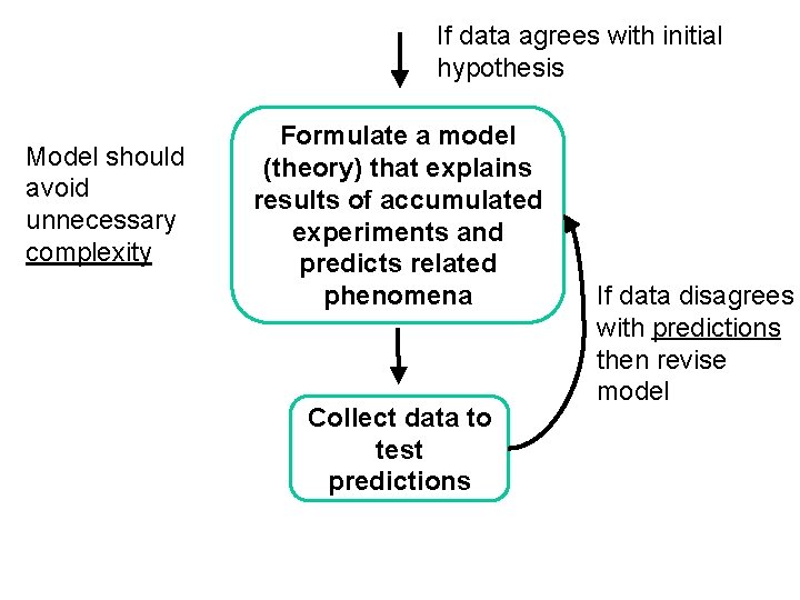 If data agrees with initial hypothesis Model should avoid unnecessary complexity Formulate a model