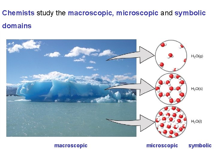 Chemists study the macroscopic, microscopic and symbolic domains macroscopic microscopic symbolic 