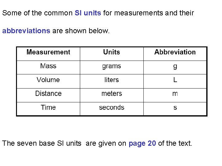 Some of the common SI units for measurements and their abbreviations are shown below.