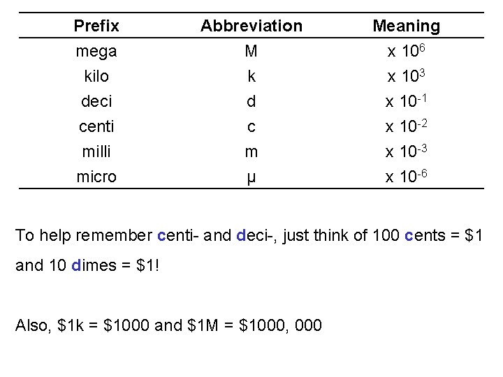 Prefix mega kilo deci Abbreviation M k d Meaning x 106 x 103 x