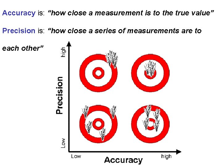 Accuracy is: “how close a measurement is to the true value” Precision is: “how