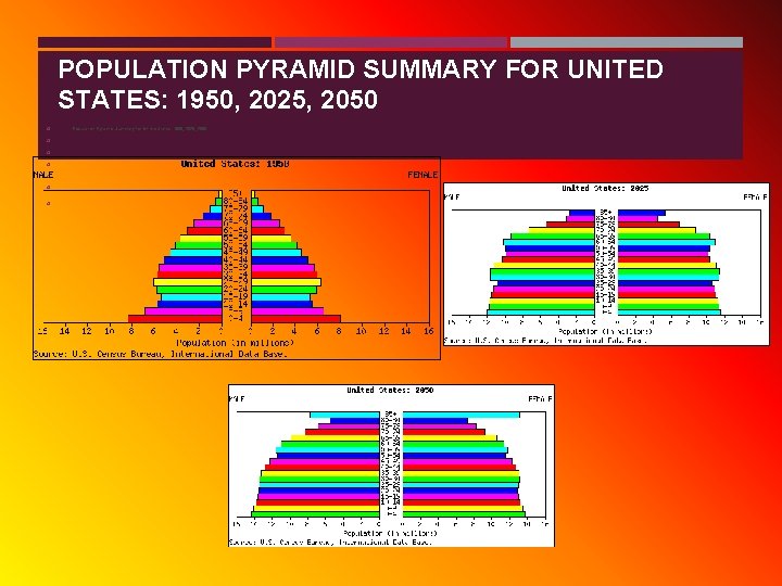 POPULATION PYRAMID SUMMARY FOR UNITED STATES: 1950, 2025, 2050 Population Pyramid Summary for United