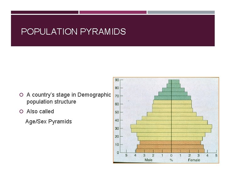 POPULATION PYRAMIDS A country’s stage in Demographic Transition gives it a distinctive population structure