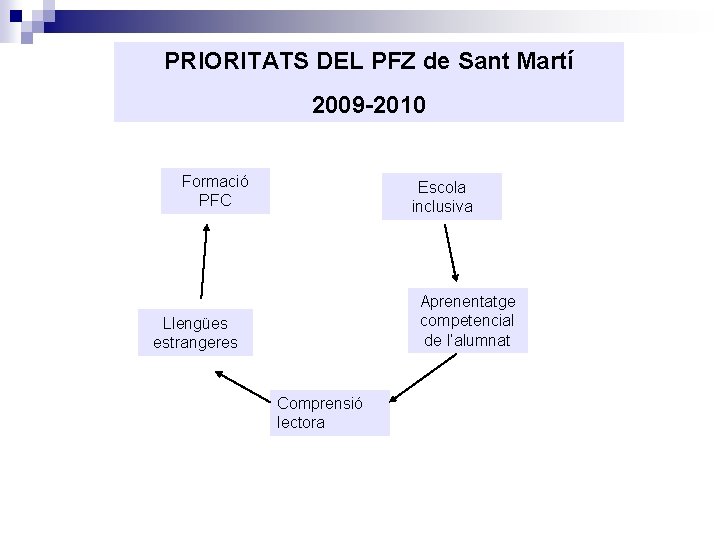 PRIORITATS DEL PFZ de Sant Martí 2009 -2010 Formació PFC Escola inclusiva Aprenentatge competencial