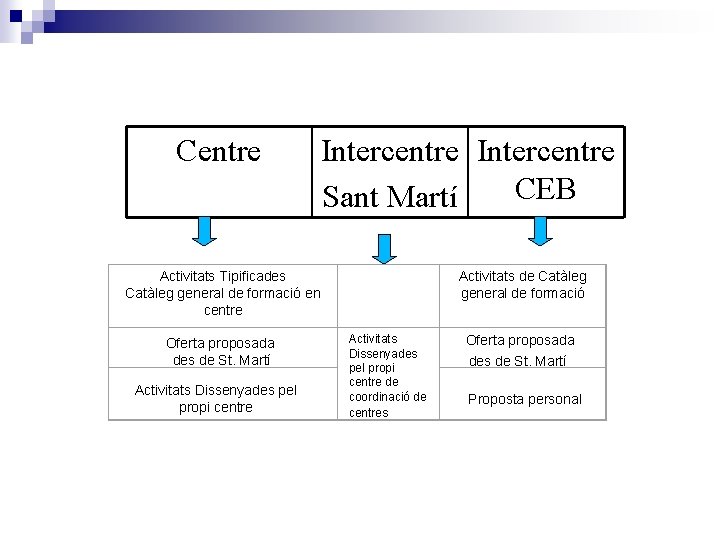 Centre Intercentre CEB Sant Martí Activitats Tipificades Catàleg general de formació en centre Oferta