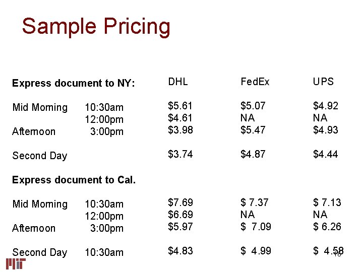 Sample Pricing Express document to NY: DHL Fed. Ex UPS Mid Morning $5. 61