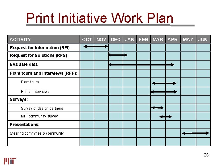 Print Initiative Work Plan ACTIVITY OCT NOV DEC JAN FEB MAR APR MAY JUN