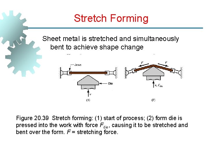 Stretch Forming Sheet metal is stretched and simultaneously bent to achieve shape change Figure