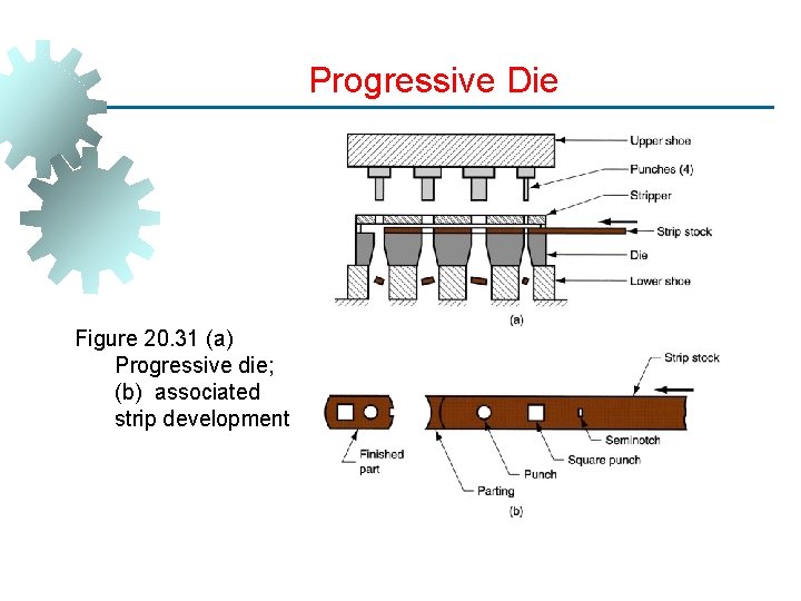 Progressive Die Figure 20. 31 (a) Progressive die; (b) associated strip development 