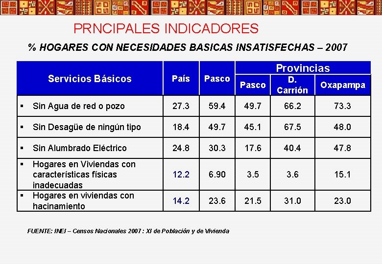 PRNCIPALES INDICADORES % HOGARES CON NECESIDADES BASICAS INSATISFECHAS – 2007 Servicios Básicos País Pasco