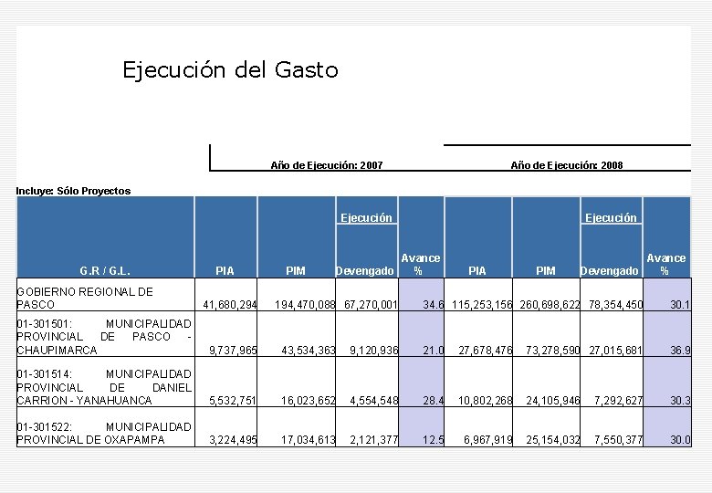 Ejecución del Gasto Año de Ejecución: 2007 Año de Ejecución: 2008 Incluye: Sólo Proyectos