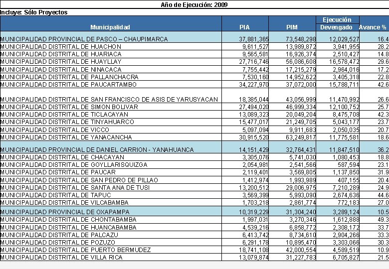 Año de Ejecución: 2009 Incluye: Sólo Proyectos Municipalidad Ejecución Devengado PIA PIM Avance % Año de Ejecución: 2009 Incluye: Sólo Proyectos Municipalidad Ejecución Devengado PIA PIM Avance %
