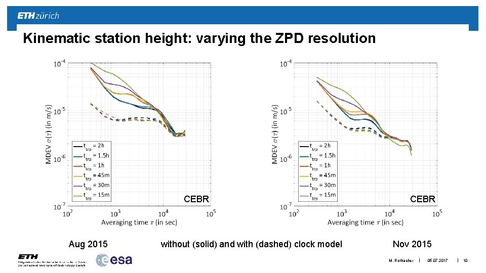 Kinematic station height: varying the ZPD resolution CEBR Aug 2015 without (solid) and with