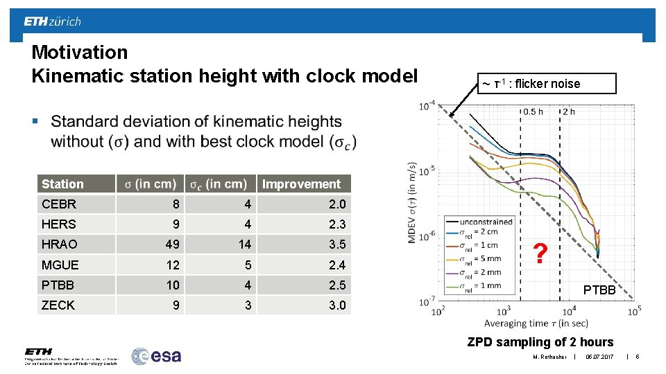 Motivation Kinematic station height with clock model ~ τ-1 : flicker noise § Station