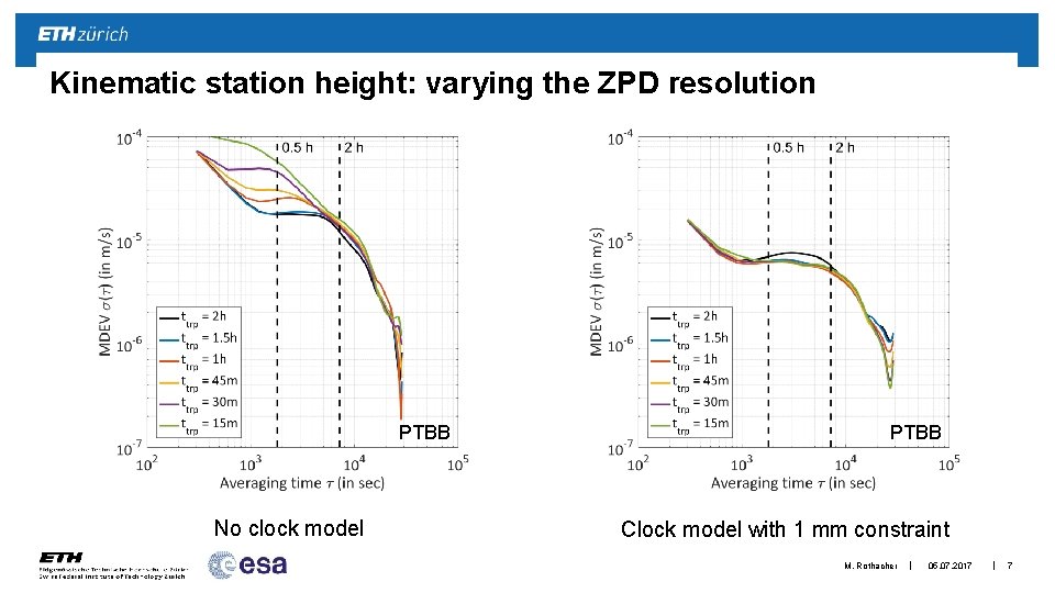 Kinematic station height: varying the ZPD resolution PTBB No clock model PTBB Clock model