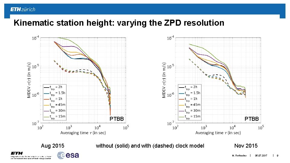 Kinematic station height: varying the ZPD resolution PTBB Aug 2015 without (solid) and with