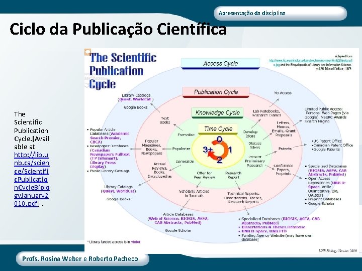 Apresentação da disciplina Ciclo da Publicação Científica The Scientific Publication Cycle. [Avail able at