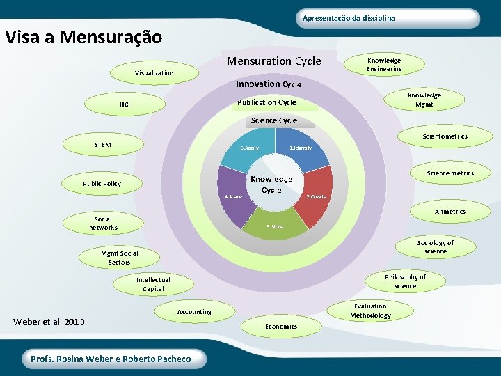 Apresentação da disciplina Visa a Mensuração Mensuration Cycle Visualization Knowledge Engineering Innovation Cycle Knowledge