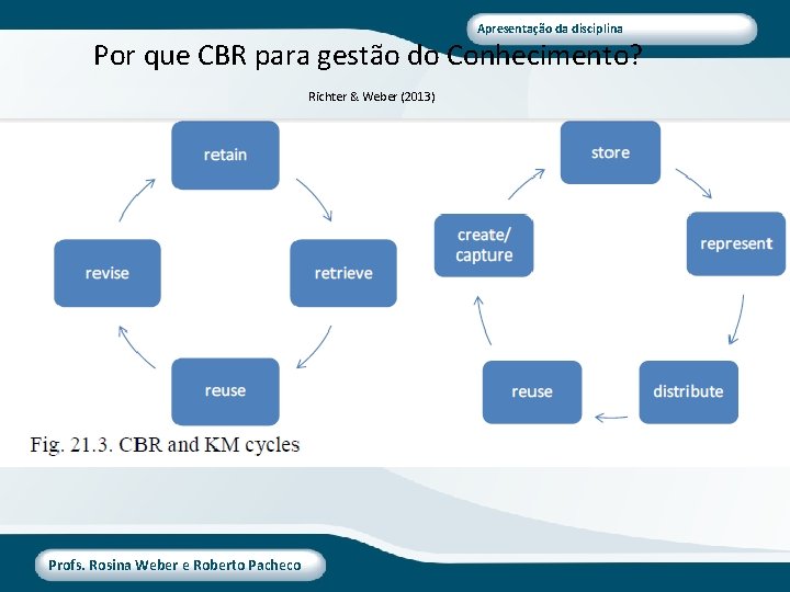 Apresentação da disciplina Por que CBR para gestão do Conhecimento? Richter & Weber (2013)