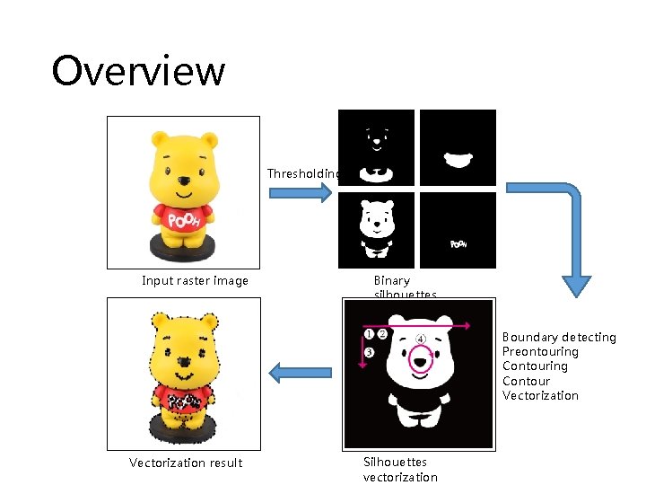 Overview Thresholding Input raster image Binary silhouettes Boundary detecting Preontouring Contour Vectorization result Silhouettes