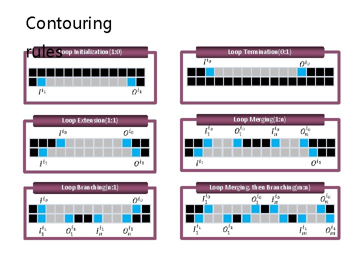 Contouring rules. Loop Initialization(1: 0) Loop Termination(0: 1) Loop Extension(1: 1) Loop Merging(1: n)