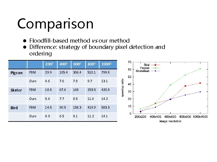 Comparison l Floodfill-based method vs our method l Difference: strategy of boundary pixel detection