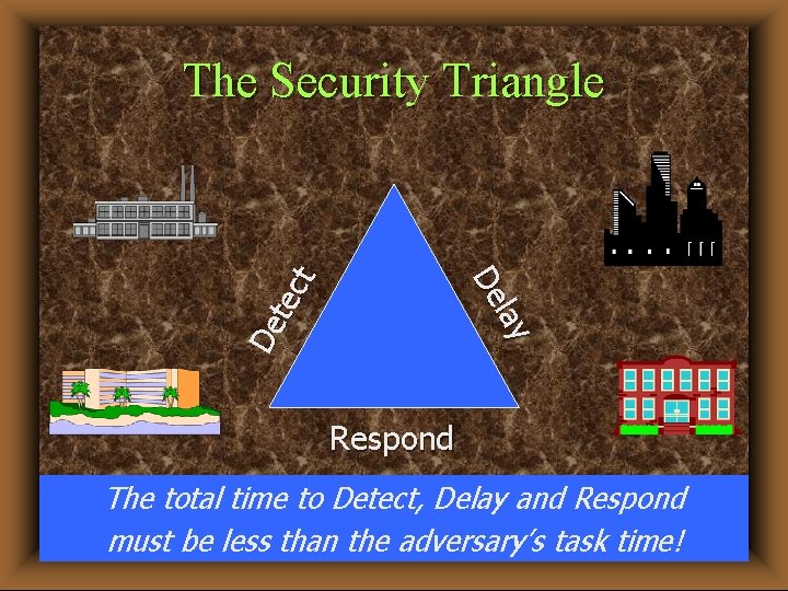lay De De tec t The Security Triangle Respond The total time to Detect,