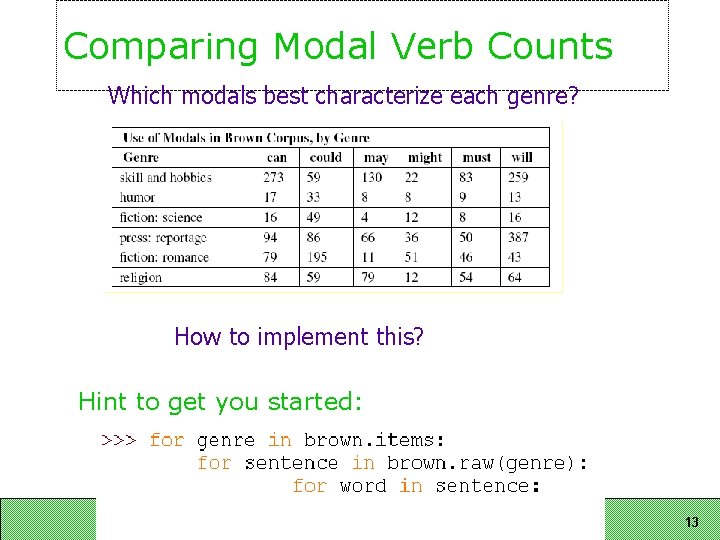 Comparing Modal Verb Counts Which modals best characterize each genre? How to implement this?