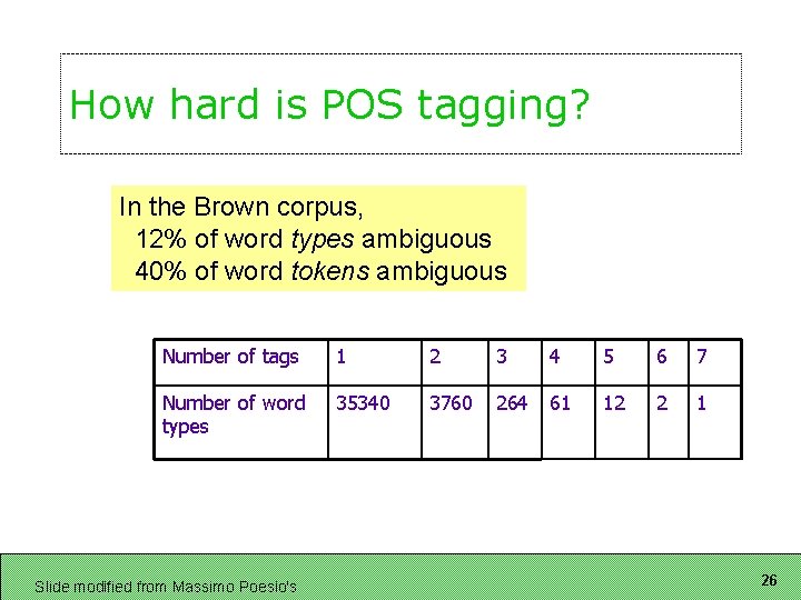 How hard is POS tagging? In the Brown corpus, 12% of word types ambiguous