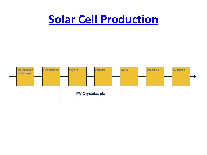 Solar Cell Production Solar Cell Production