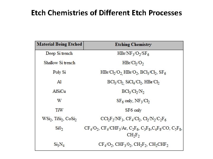 Etch Chemistries of Different Etch Processes Etch Chemistries of Different Etch Processes