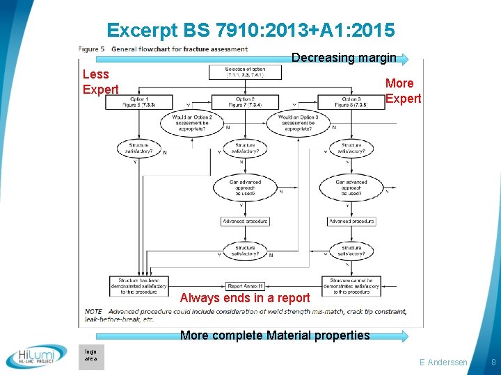 Excerpt BS 7910: 2013+A 1: 2015 Decreasing margin Less Expert More Expert Always ends